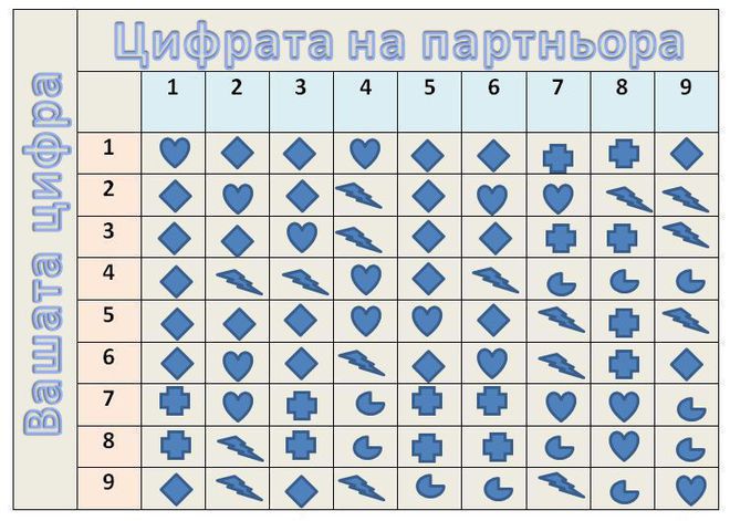 Таблица показва бъдещето на връзката ви (1)