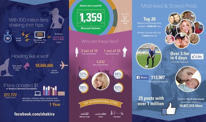 Шакира с над 100 млн. фенове във "Фейсбук" - статистика