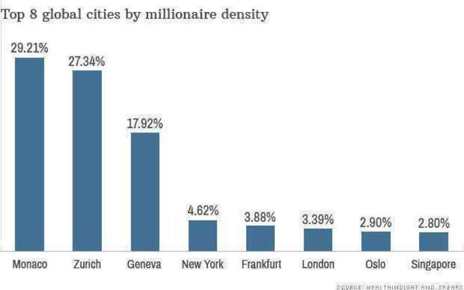 Челната осмица на градовете с най-много милионери