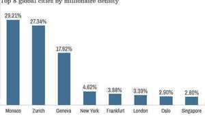 Челната осмица на градовете с най-много милионери