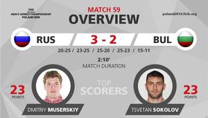 Русия-България 3:2