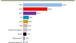 Електорални нагласи
