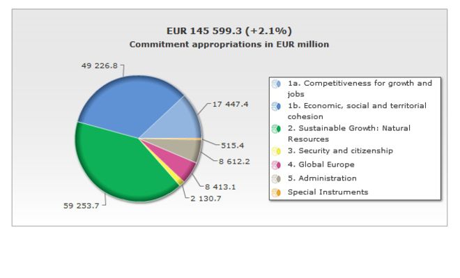 Проектобюджетът на ЕС за 2015 г.