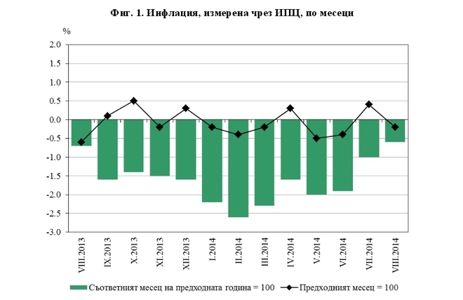Инфлацията през август 2014 и година назад