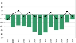 Инфлацията през август 2014 и година назад