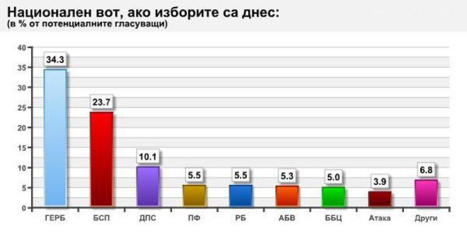 Прогнозата на агенция АФИС от 17.09.2014 г. за парламентарните избори