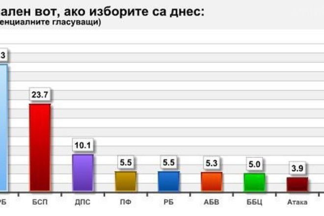 Prognozata na agentsiya afis ot 17 09 2014 g za parlamentarnite izbori