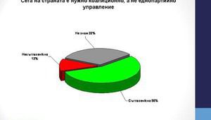 Електорални нагласи според "Галъп"