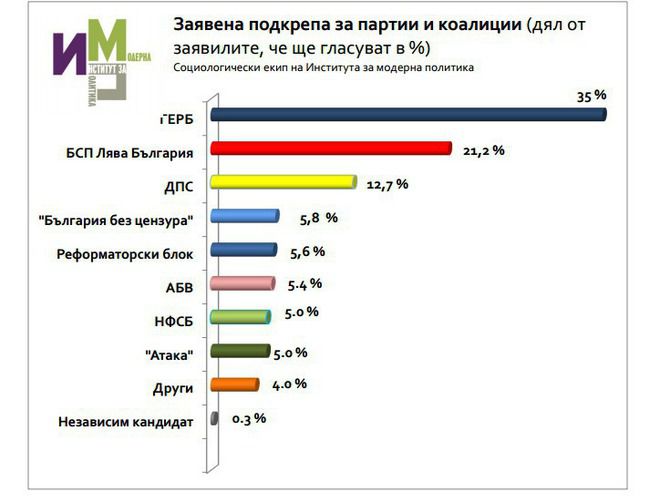 Изследване на Института за модерна политика от 29 септември