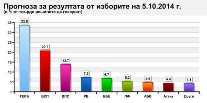 Последна прогноза на АФИС за изборите за 43-то Народно събрание