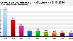 Последна прогноза на АФИС за изборите за 43-то Народно събрание