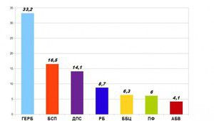 Данните от екзитполовете на "Алфа рисърч"