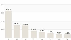 Резултати от парламентарните избори на 5 октомври