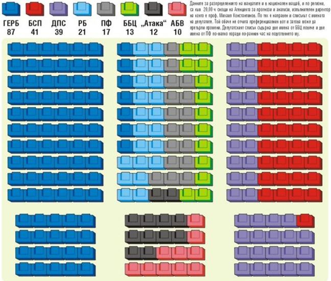 Разпределение на мандатите