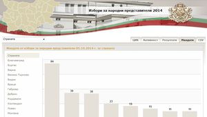 Разпределение на мандатите в 43-тото Народно събрание