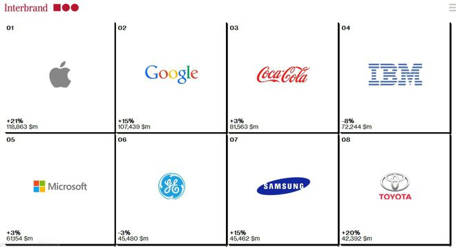 Първите осем в класацията на "Интербранд" за 2014 г.