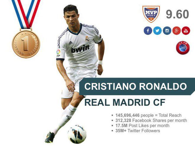 Кристиано Роналдо - номер 1 и в социалните медии