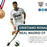 Кристиано Роналдо - номер 1 и в социалните медии