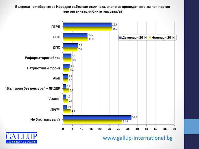 Електорални нагласи на населението за ноември и декември 2014 г. според "Галъп Интернешънъл"