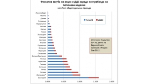 България губи най-много от контрабанда на цигари