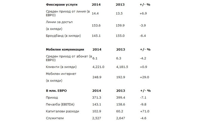 Статистиката на "Мтел" за 2014 спрямо 2013 г.