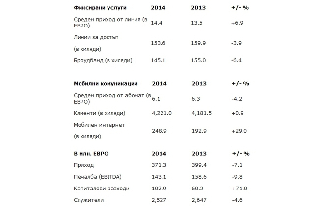 Statistikata na mtel za 2014 spryamo 2013 g
