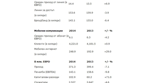 Статистиката на "Мтел" за 2014 спрямо 2013 г.