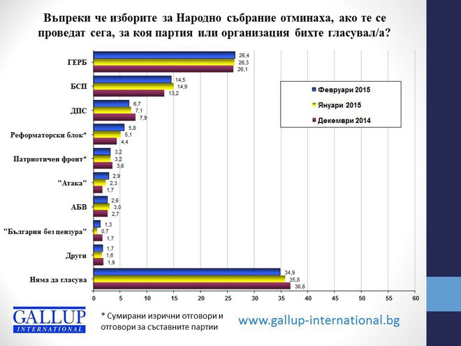 За коя партия бихте гласували, ако изборите бяха днес?