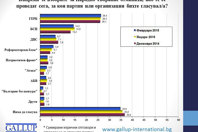 Za koya partiya bihte glasuvali ako izborite byaha dnes