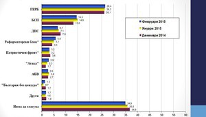 За коя партия бихте гласували, ако изборите бяха днес?