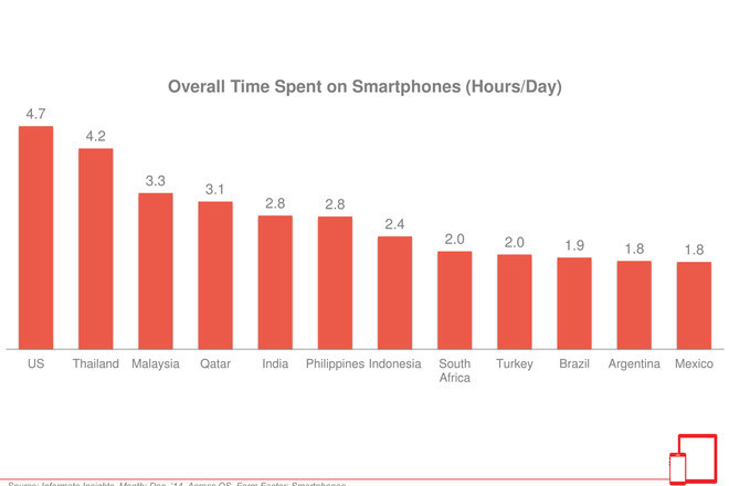 Statistika za vsekidnevnata upotreba na smartfoni v 12 darzhavi