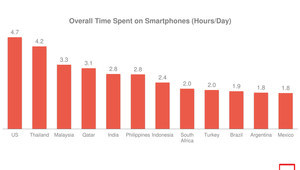 Статистика за всекидневната употреба на смартфони в 12 държави