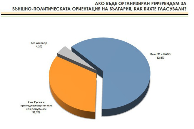 Ako ima referendum za vanshnopoliticheskata ni orientatsiya