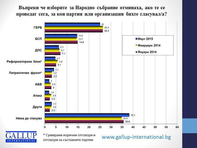 Електоралните нагласи за март 2015 според "Галъп интернешънъл"
