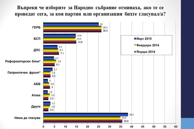 Elektoralnite naglasi za mart 2015 spored galap interneshanal