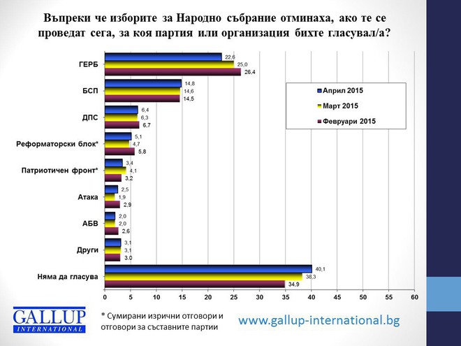 Електоралното доверие за април 2015 г. според "Галъп"