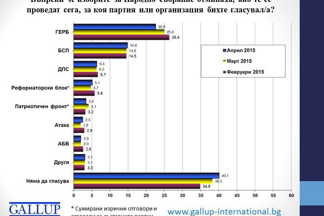 Elektoralnoto doverie za april 2015 g spored galap