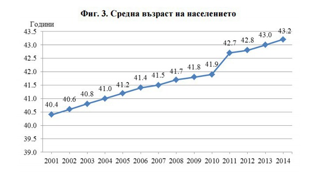 Средната възраст на населението на България по години