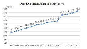 Средната възраст на населението на България по години