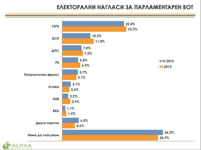 Електорални нагласи за април 2015 г. според "Алфа Рисърч"