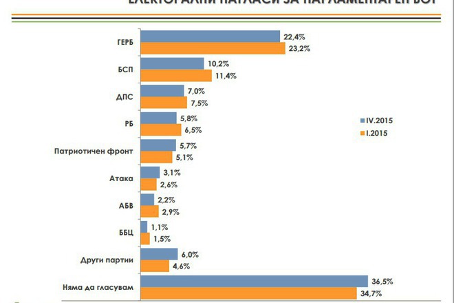 Elektoralni naglasi za april 2015 g spored alfa risarch