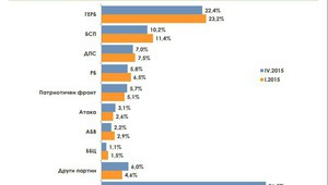 Електорални нагласи за април 2015 г. според "Алфа Рисърч"