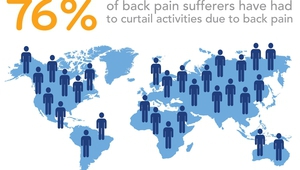 76% от хората с болки в гърба намаляват активността си