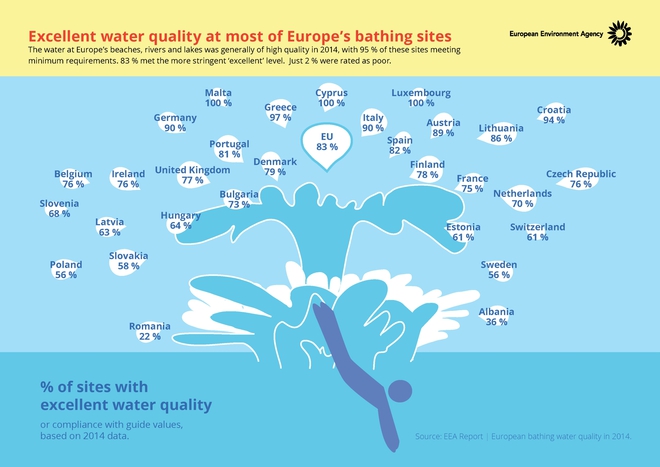 Плажовете и водните басейни в Европа през 2014 г. - инфографика