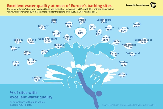 Plazhovete i vodnite baseyni v evropa prez 2014 g infografika