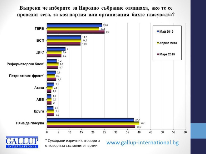 Електорални нагласи за май според "Галъп"