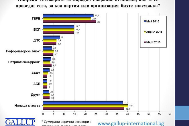 Elektoralni naglasi za may spored galap