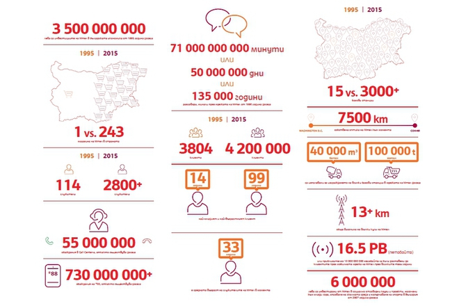 20 godini telekomunikatsii v chisla
