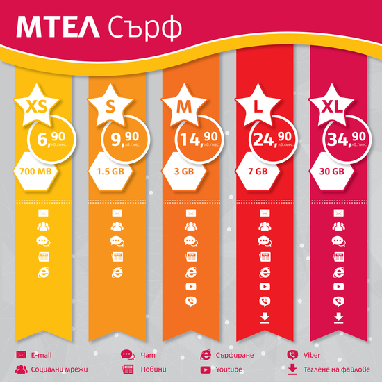 "Мтел сърф" - инфографика