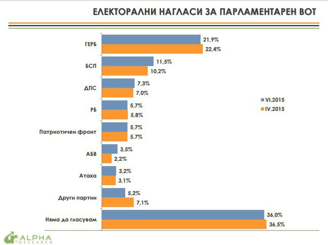 Електорални нагласи за юни според "Алфа рисърч"